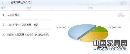 你有網(wǎng)購(gòu)過家具嗎