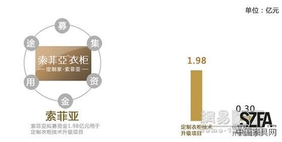 定制家居之爭 好萊客暫難撼動索菲亞地位？